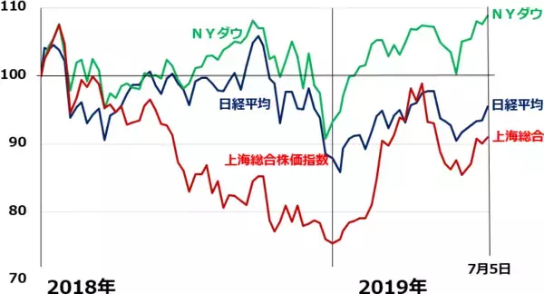 「世界株高。米中対立の今後の行方は？日本株は買い場と判断する理由」の画像