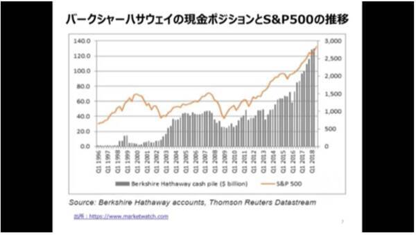 究極の逆張り投資家ウォーレン バフェットの現金比率からバブルの賞味期限を読む 2019年7月11日 エキサイトニュース 4 4