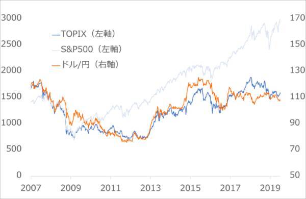 景気でドル/円を先読みする方法：日本円の秘密（3）