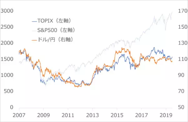 「景気でドル/円を先読みする方法：日本円の秘密（3）」の画像