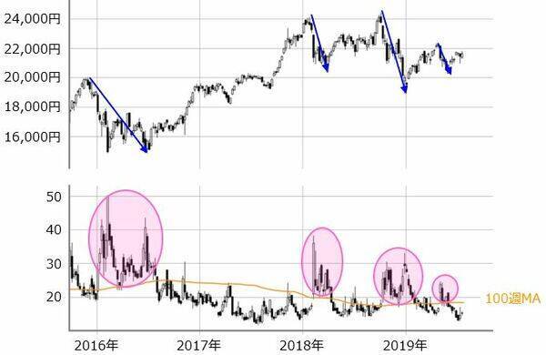 堅調な日本株に上値は？急落サイン「ヒンデンブルグ・オーメン」点灯。FOMC、雇用統計後に「夏バテ」も？