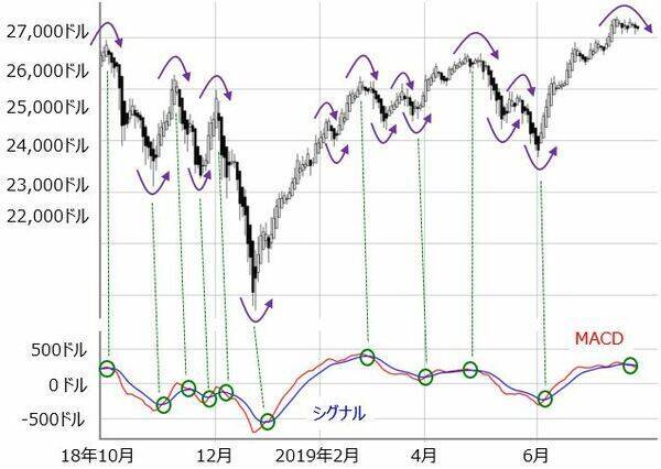 堅調な日本株に上値は？急落サイン「ヒンデンブルグ・オーメン」点灯。FOMC、雇用統計後に「夏バテ」も？