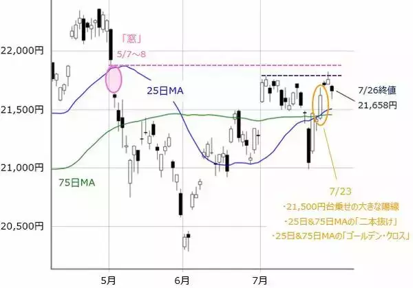 「堅調な日本株に上値は？急落サイン「ヒンデンブルグ・オーメン」点灯。FOMC、雇用統計後に「夏バテ」も？」の画像