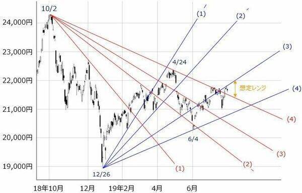 堅調な日本株に上値は？急落サイン「ヒンデンブルグ・オーメン」点灯。FOMC、雇用統計後に「夏バテ」も？