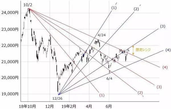 「堅調な日本株に上値は？急落サイン「ヒンデンブルグ・オーメン」点灯。FOMC、雇用統計後に「夏バテ」も？」の画像