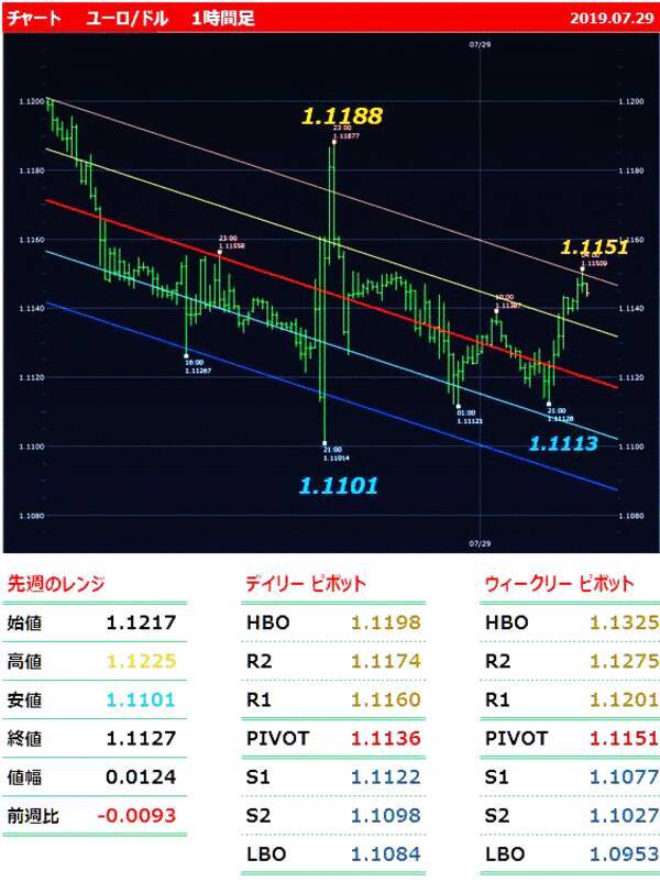 ドル 円106円も110円もありえる Fomcの前に ドル 円 ユーロ 円の上下のメドを確認 19年7月30日 エキサイトニュース 4 4