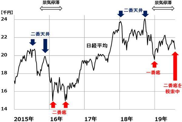 NYダウ急落！日経平均は二番底模索へ。高配当株買い増しの好機と考える理由