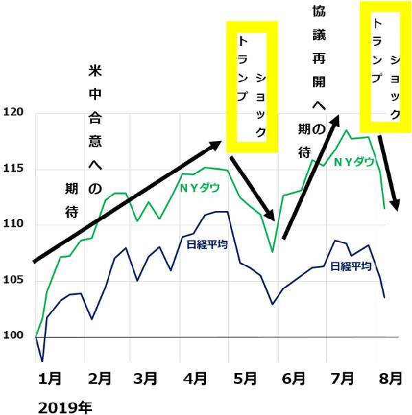 NYダウ急落！日経平均は二番底模索へ。高配当株買い増しの好機と考える理由