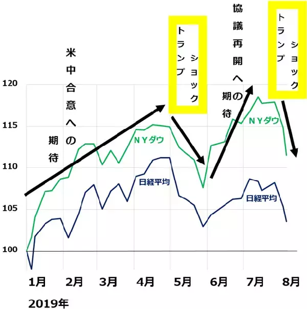 「NYダウ急落！日経平均は二番底模索へ。高配当株買い増しの好機と考える理由」の画像