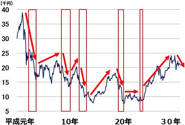 「NYダウ急落！日経平均は二番底模索へ。高配当株買い増しの好機と考える理由」の画像