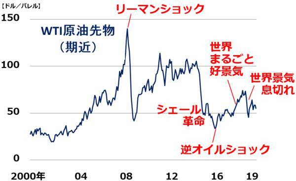 来年リーマン・ショックが起きる？不安材料は多いが、リーマン級の経済危機はないと考える理由