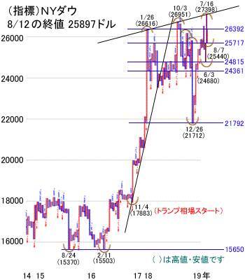 夏休みは相場の振れ注意！日経平均は2万円守れるか