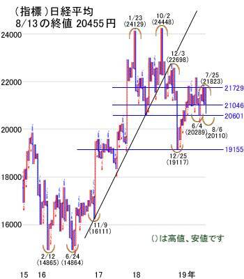 夏休みは相場の振れ注意！日経平均は2万円守れるか