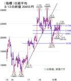 「夏休みは相場の振れ注意！日経平均は2万円守れるか」の画像2