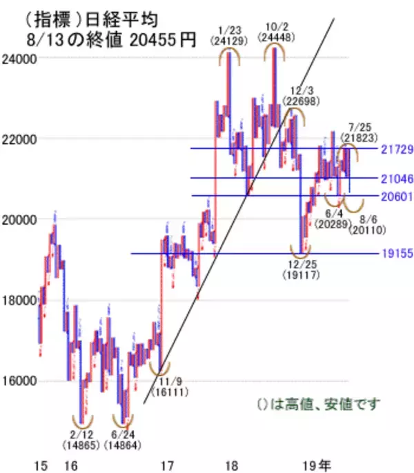 「夏休みは相場の振れ注意！日経平均は2万円守れるか」の画像