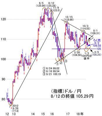 夏休みは相場の振れ注意！日経平均は2万円守れるか