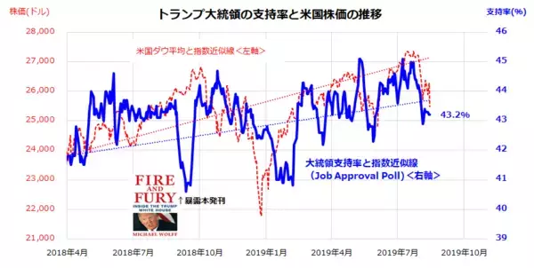 「日経平均PBR1倍は買い？トランプ支持率と株価の関係にヒント」の画像