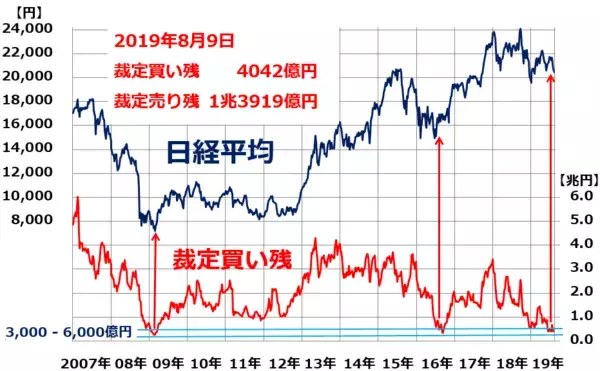 「需給指標は日本株「売られ過ぎ」示唆。日本株「買い場」の判断維持」の画像