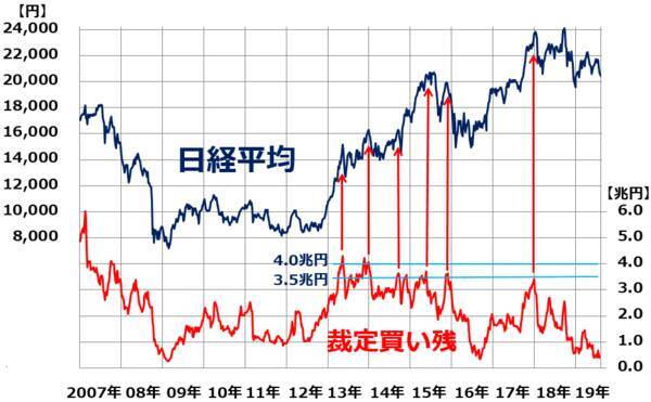 需給指標は日本株「売られ過ぎ」示唆。日本株「買い場」の判断維持