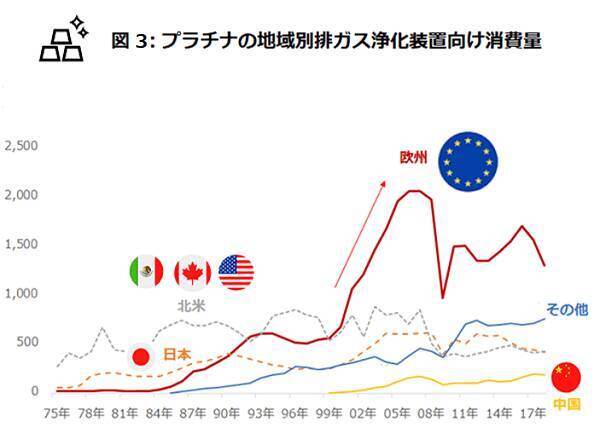 環境意識が高まったらプラチナ価格が急騰、なぜ？！