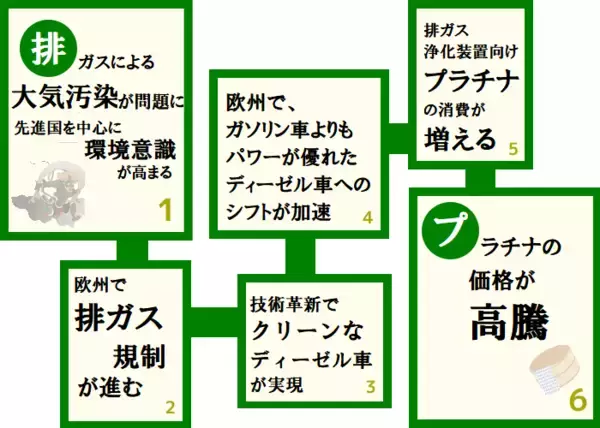 「環境意識が高まったらプラチナ価格が急騰、なぜ？！」の画像