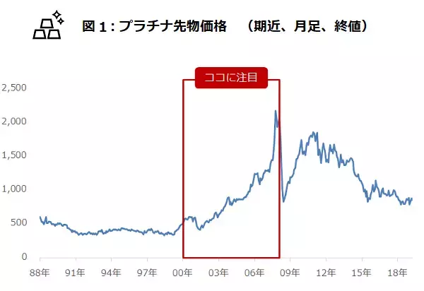 「環境意識が高まったらプラチナ価格が急騰、なぜ？！」の画像