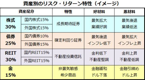 GPIF（年金）より好成績な分散投資「カルテット運用」。差は金とREIT