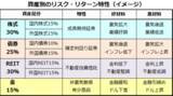 「GPIF（年金）より好成績な分散投資「カルテット運用」。差は金とREIT」の画像3