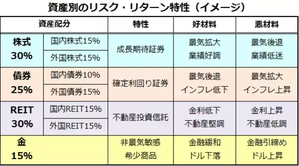 「GPIF（年金）より好成績な分散投資「カルテット運用」。差は金とREIT」の画像