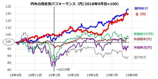GPIF（年金）より好成績な分散投資「カルテット運用」。差は金とREIT