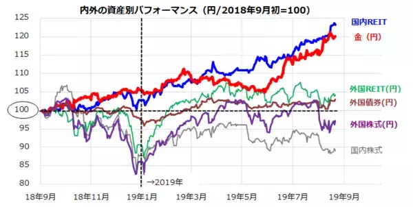 「GPIF（年金）より好成績な分散投資「カルテット運用」。差は金とREIT」の画像