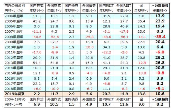 GPIF（年金）より好成績な分散投資「カルテット運用」。差は金とREIT