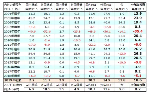 「GPIF（年金）より好成績な分散投資「カルテット運用」。差は金とREIT」の画像