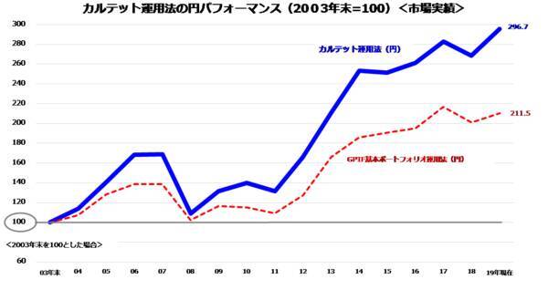 GPIF（年金）より好成績な分散投資「カルテット運用」。差は金とREIT