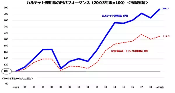 「GPIF（年金）より好成績な分散投資「カルテット運用」。差は金とREIT」の画像