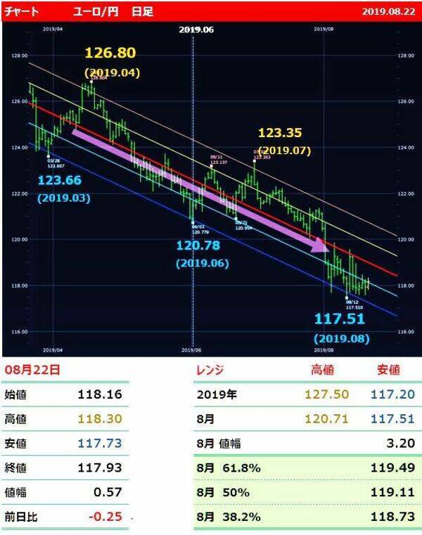 ジャクソンホールだよ 全員集合 来週のドル 円 ユーロ 円 豪ドル 円の上下のメドは 19年8月23日 エキサイトニュース 4 5