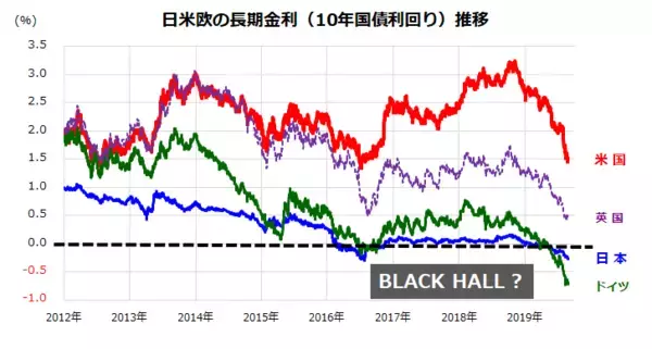 「世界はマイナス金利のブラックホールへ？割安な日米株式に年末高はあるか？」の画像