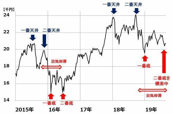 米、対中制裁「第4弾」発動。中国は報復。日経平均は二番底の模索続く