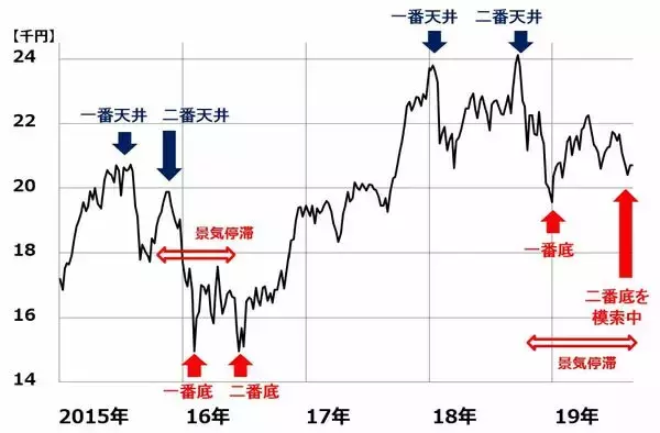 「米、対中制裁「第4弾」発動。中国は報復。日経平均は二番底の模索続く」の画像