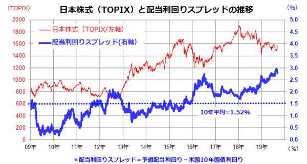 平均利回り5%超！「増配」期待の高配当10銘柄。秋はデタント（緊張緩和）相場?