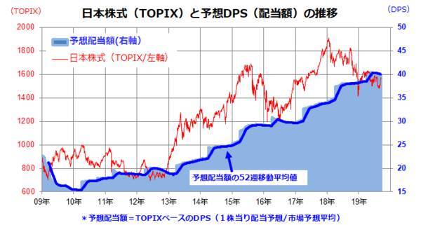 平均利回り5%超！「増配」期待の高配当10銘柄。秋はデタント（緊張緩和）相場?