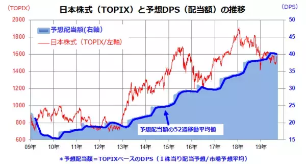 「平均利回り5%超！「増配」期待の高配当10銘柄。秋はデタント（緊張緩和）相場?」の画像