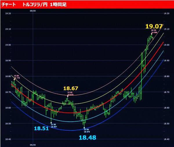 利下げしたのに トルコリラとユーロが大反発 米は来週利下げへ 19年9月13日 エキサイトニュース 3 5