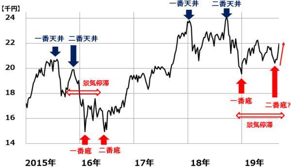 リスクオンの秋スタート？9月は株高・円安進む。日本株は買い場の見方継続