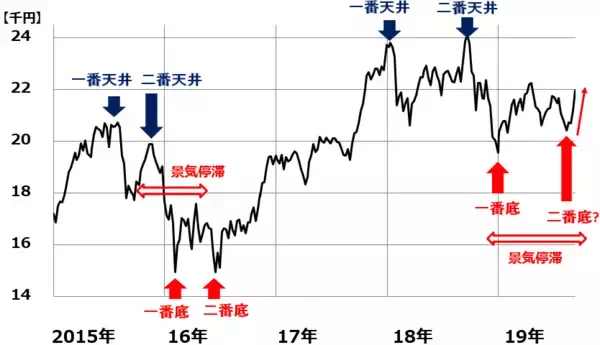 「リスクオンの秋スタート？9月は株高・円安進む。日本株は買い場の見方継続」の画像