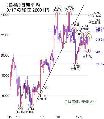 米株は最高値接近中、日経平均も過熱気味！広がる期待感と警戒感の振幅