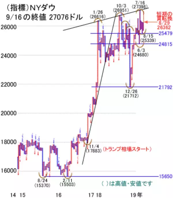 「米株は最高値接近中、日経平均も過熱気味！広がる期待感と警戒感の振幅」の画像