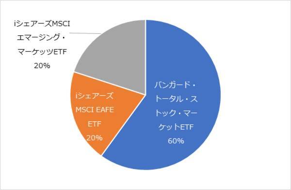 第8章　ETFとリスク
