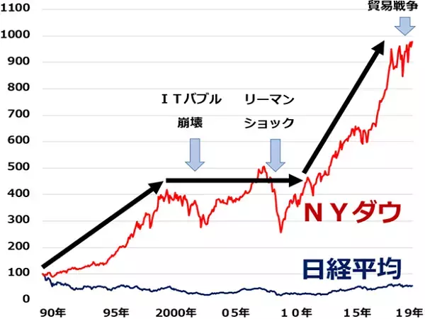 「米国株はバブル？いつも日本株より強いのはなぜ？」の画像
