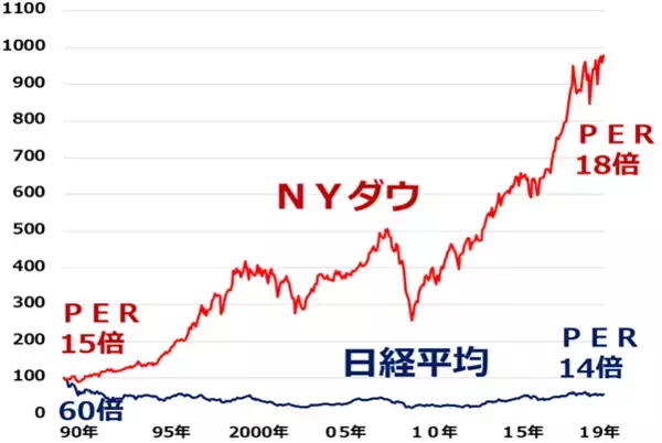 「米国株はバブル？いつも日本株より強いのはなぜ？」の画像